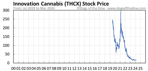 thcx stock price today